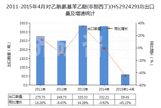 2011-2015年4月對乙酰氨基苯乙醚(非那西丁)(HS29242910)出口量及增速統(tǒng)計(jì)